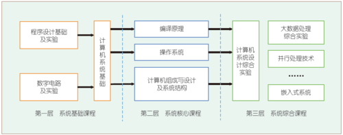 图2 多层次螺旋式递进的系统能力培养课程体系